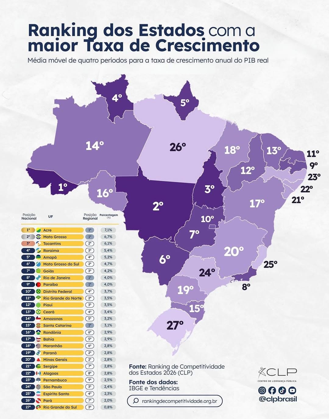 Com base no PIB real, Acre registra a maior taxa de crescimento econômico entre os estados brasileiros